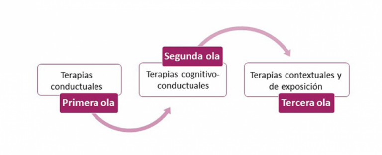 Terapias de tercera ola